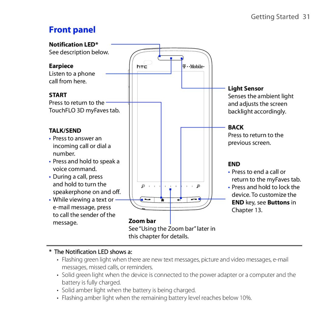 HTC RHOD210 user manual Front panel, Getting Started  